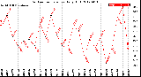 Milwaukee Weather Outdoor Temperature<br>Daily High