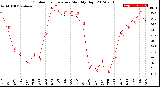 Milwaukee Weather Outdoor Temperature<br>Monthly High