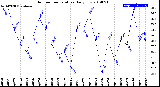 Milwaukee Weather Outdoor Temperature<br>Daily Low