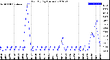 Milwaukee Weather Rain<br>By Day<br>(Inches)