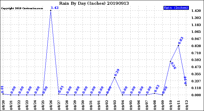 Milwaukee Weather Rain<br>By Day<br>(Inches)