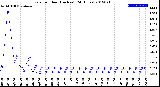 Milwaukee Weather Rain<br>per Hour<br>(Inches)<br>(24 Hours)