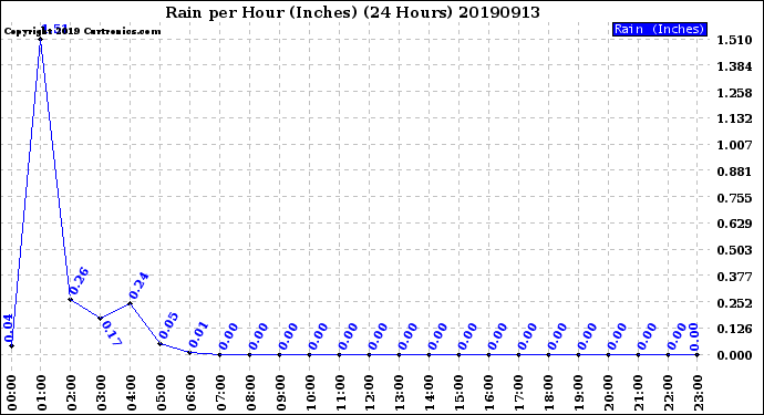 Milwaukee Weather Rain<br>per Hour<br>(Inches)<br>(24 Hours)