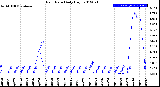 Milwaukee Weather Rain Rate<br>Daily High