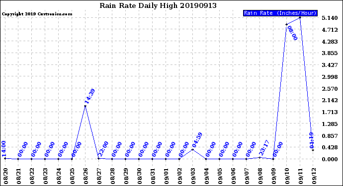 Milwaukee Weather Rain Rate<br>Daily High