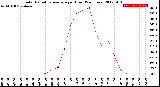 Milwaukee Weather Solar Radiation Average<br>per Hour<br>(24 Hours)