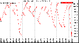 Milwaukee Weather Solar Radiation<br>Daily