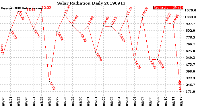 Milwaukee Weather Solar Radiation<br>Daily