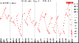 Milwaukee Weather THSW Index<br>Daily High