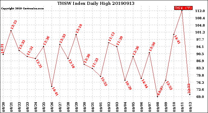 Milwaukee Weather THSW Index<br>Daily High