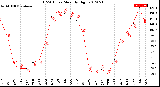 Milwaukee Weather THSW Index<br>Monthly High