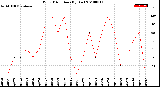 Milwaukee Weather Wind Direction<br>(By Day)