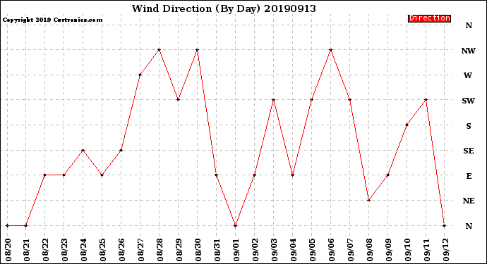 Milwaukee Weather Wind Direction<br>(By Day)