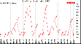 Milwaukee Weather Wind Speed<br>Daily High