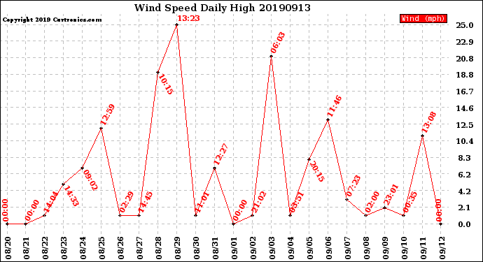 Milwaukee Weather Wind Speed<br>Daily High