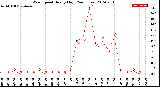 Milwaukee Weather Wind Speed<br>Hourly High<br>(24 Hours)