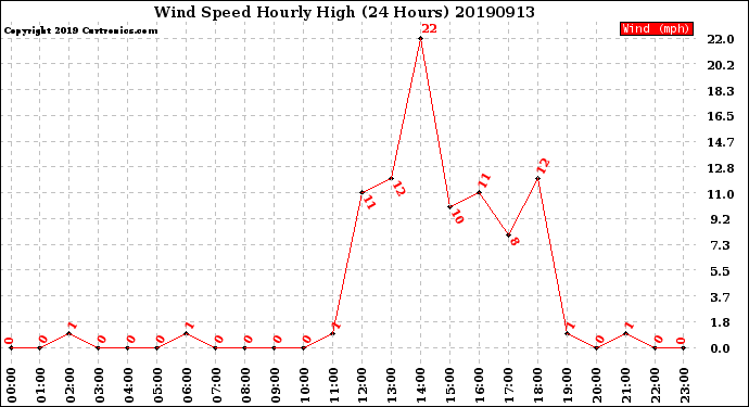 Milwaukee Weather Wind Speed<br>Hourly High<br>(24 Hours)