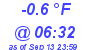 Milwaukee Weather Dewpoint High Low Today