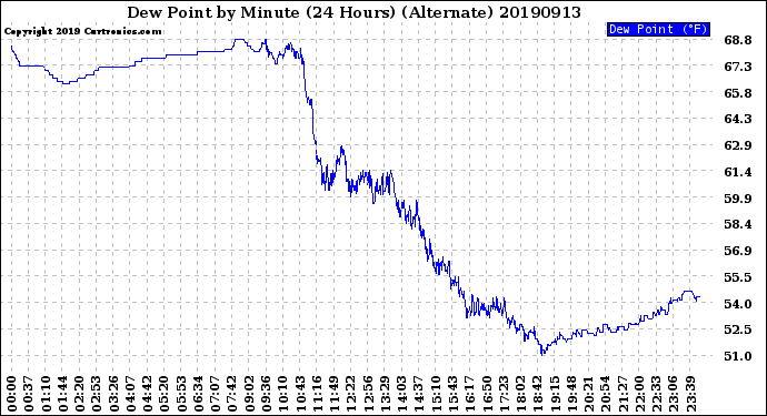 Milwaukee Weather Dew Point<br>by Minute<br>(24 Hours) (Alternate)