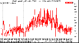 Milwaukee Weather Wind Speed<br>by Minute<br>(24 Hours) (Alternate)