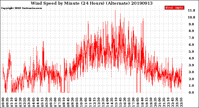 Milwaukee Weather Wind Speed<br>by Minute<br>(24 Hours) (Alternate)