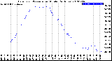 Milwaukee Weather Barometric Pressure<br>per Minute<br>(24 Hours)