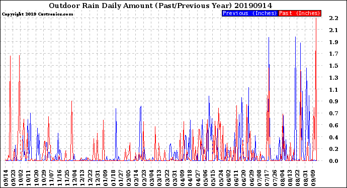 Milwaukee Weather Outdoor Rain<br>Daily Amount<br>(Past/Previous Year)