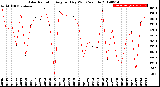 Milwaukee Weather Solar Radiation<br>Avg per Day W/m2/minute