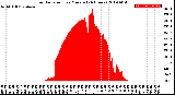 Milwaukee Weather Solar Radiation<br>per Minute<br>(24 Hours)