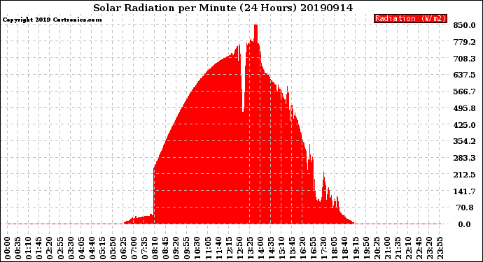 Milwaukee Weather Solar Radiation<br>per Minute<br>(24 Hours)