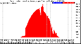 Milwaukee Weather Solar Radiation<br>& Day Average<br>per Minute<br>(Today)