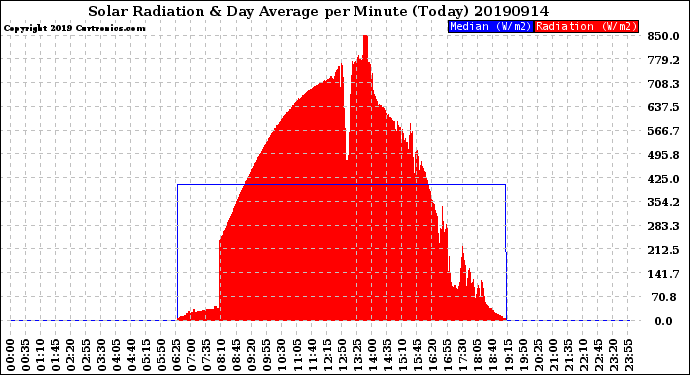 Milwaukee Weather Solar Radiation<br>& Day Average<br>per Minute<br>(Today)