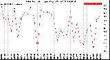 Milwaukee Weather Solar Radiation<br>per Day KW/m2