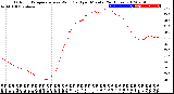 Milwaukee Weather Outdoor Temperature<br>vs Wind Chill<br>per Minute<br>(24 Hours)