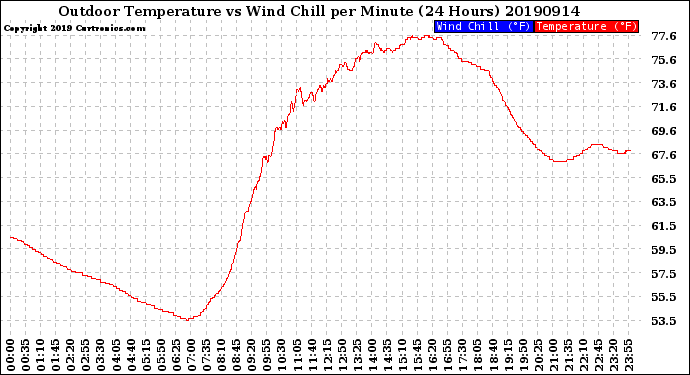 Milwaukee Weather Outdoor Temperature<br>vs Wind Chill<br>per Minute<br>(24 Hours)