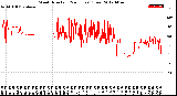 Milwaukee Weather Wind Direction<br>(24 Hours) (Raw)