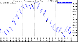 Milwaukee Weather Barometric Pressure<br>per Hour<br>(24 Hours)