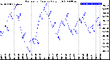 Milwaukee Weather Barometric Pressure<br>Daily High