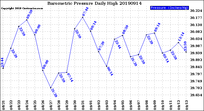 Milwaukee Weather Barometric Pressure<br>Daily High