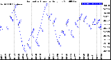 Milwaukee Weather Barometric Pressure<br>Daily Low