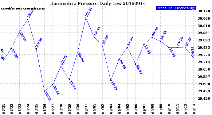 Milwaukee Weather Barometric Pressure<br>Daily Low