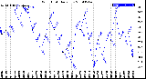 Milwaukee Weather Wind Chill<br>Daily Low