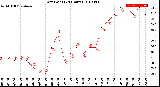 Milwaukee Weather Dew Point<br>(24 Hours)