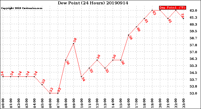 Milwaukee Weather Dew Point<br>(24 Hours)
