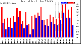 Milwaukee Weather Dew Point<br>Daily High/Low