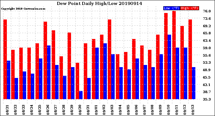 Milwaukee Weather Dew Point<br>Daily High/Low