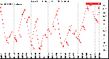 Milwaukee Weather Dew Point<br>Daily High