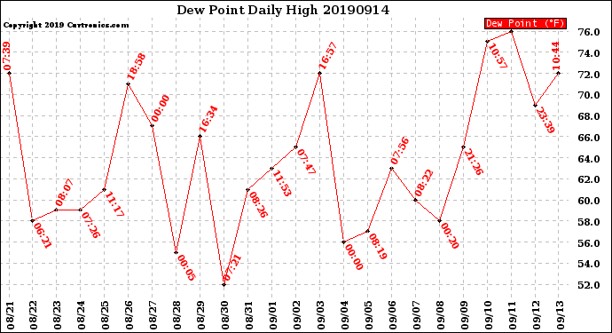 Milwaukee Weather Dew Point<br>Daily High