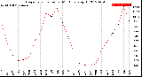 Milwaukee Weather Evapotranspiration<br>per Month (qts sq/ft)