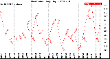 Milwaukee Weather Heat Index<br>Daily High